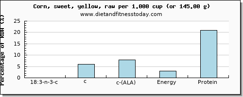 18:3 n-3 c,c,c (ala) and nutritional content in ala in corn